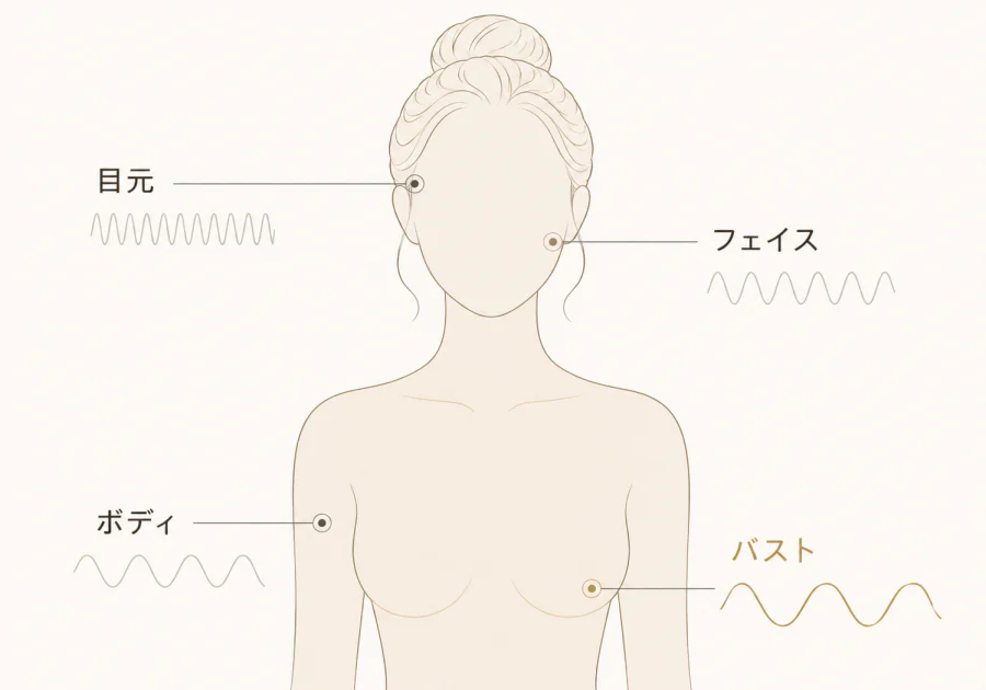 目元・フェイス・ボディ・バストで周波数を変えていることを示した図